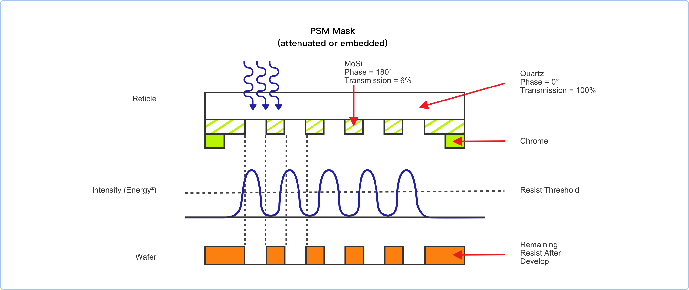 PSM工艺.png